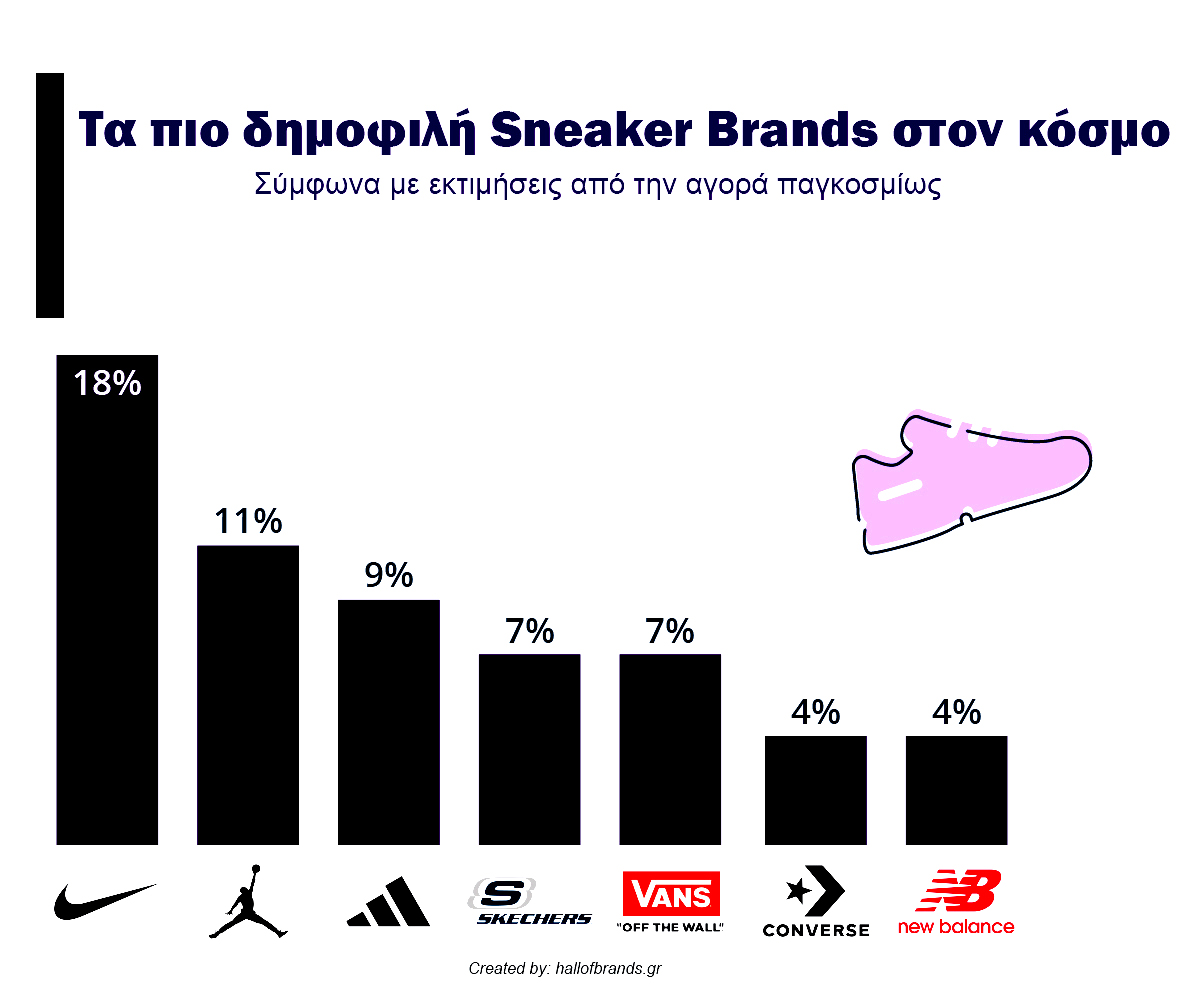 Infographic που δείχνει τα πιο δημοφιλή brands σε sneakers παγκοσμίως